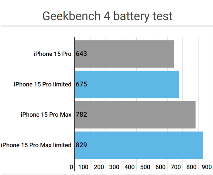 铜陵apple维修站iPhone15Pro的ProMotion高刷功能耗电吗