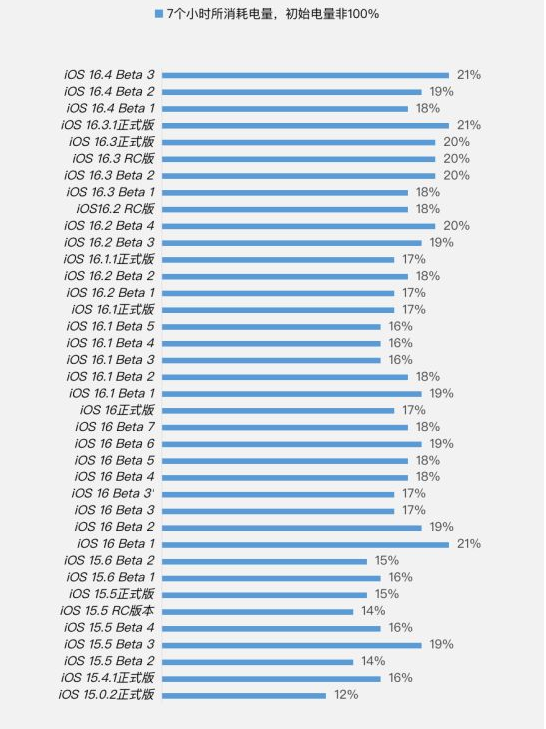 铜陵苹果手机维修分享iOS 16.4 Beta 3续航跑分等测试结果汇总 