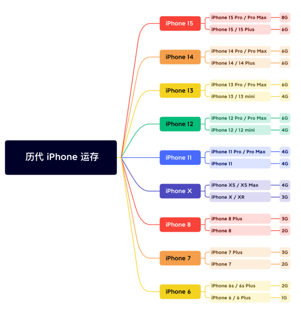 铜陵苹果维修网点分享苹果历代iPhone运存汇总 