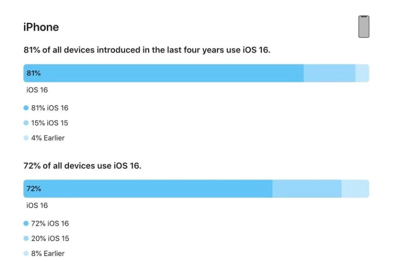 铜陵苹果手机维修分享iOS 16 / iPadOS 16 安装率 