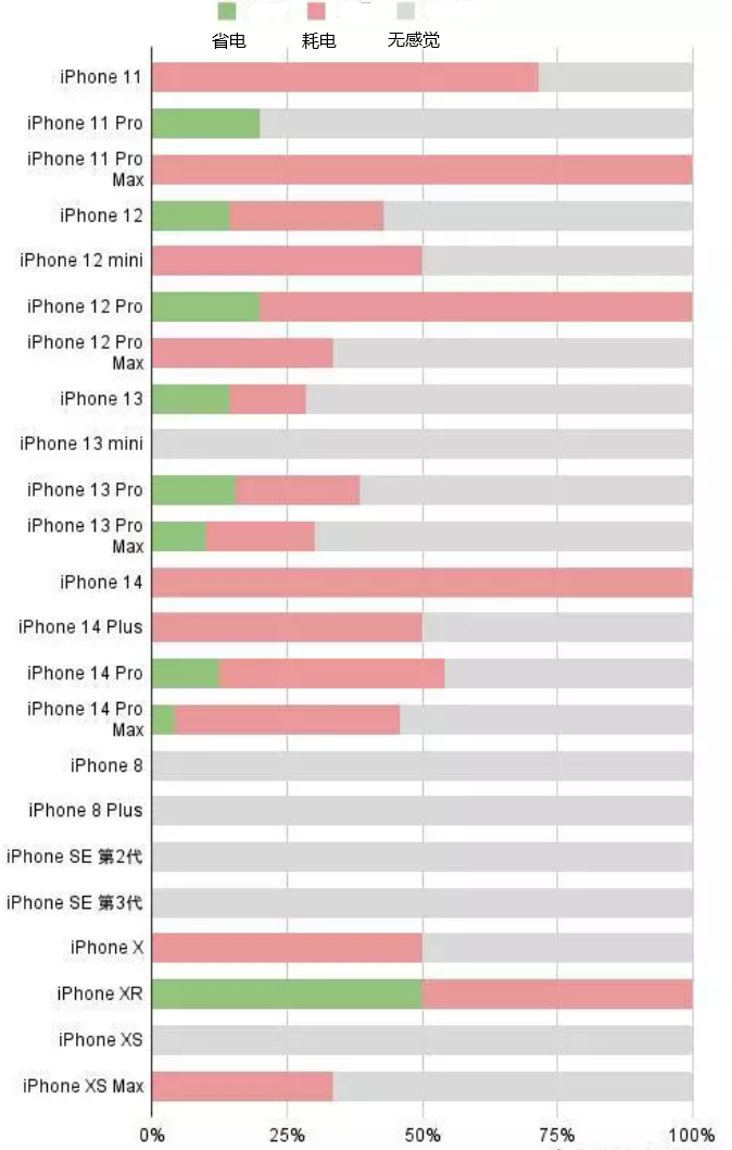 铜陵苹果手机维修分享iOS16.2太耗电怎么办？iOS16.2续航不好可以降级吗？ 