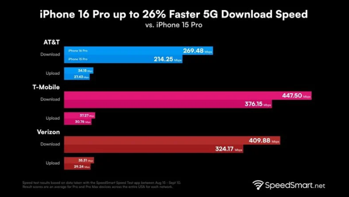 铜陵苹果手机维修分享iPhone 16 Pro 系列的 5G 速度 