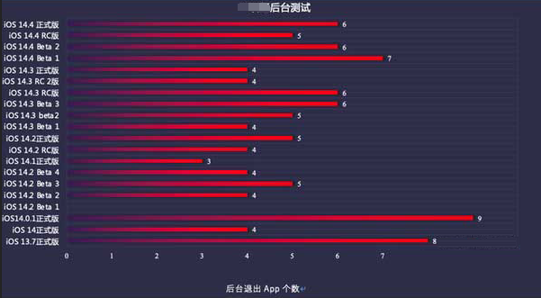 铜陵苹果手机维修分享iOS14.5beta1续航怎么样 